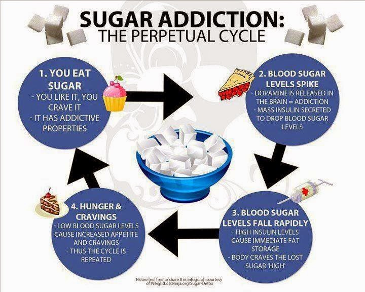 How Much Sugar Causes A Sugar Crash