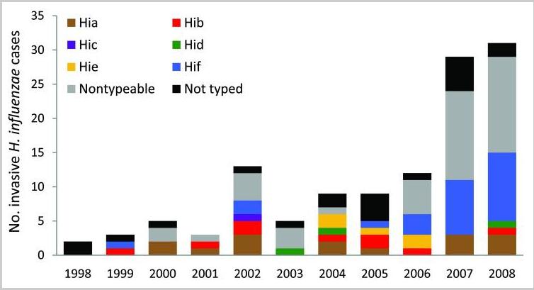 Hib chart
