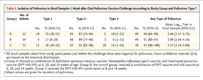 polio chart