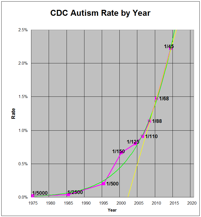 The Real Reasons Autism Rates Are Up in the U.S.