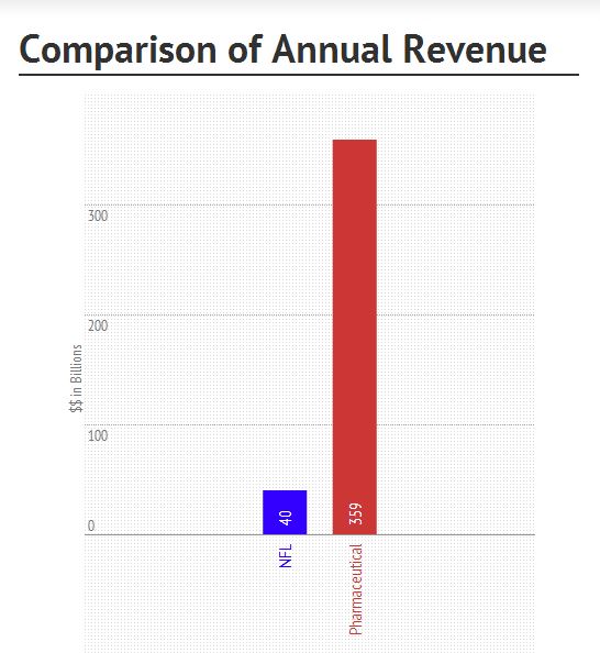 NFL vs Pharm Revenue
