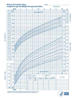 Occipitofrontal Circumference Chart