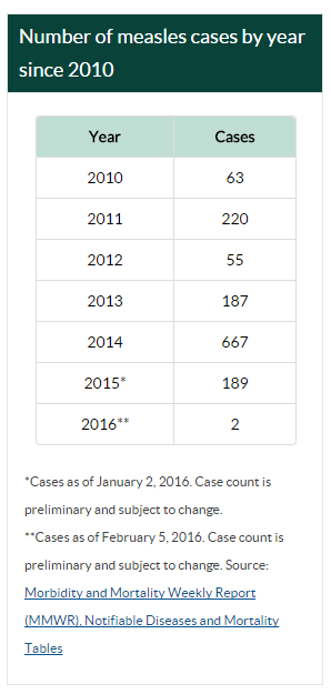 Measles case count